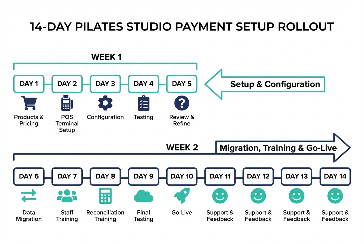 Infographic timeline showing a 14-day rollout plan for Pilates studio payments setup, testing, migration, staff training, reconciliation, and go-live