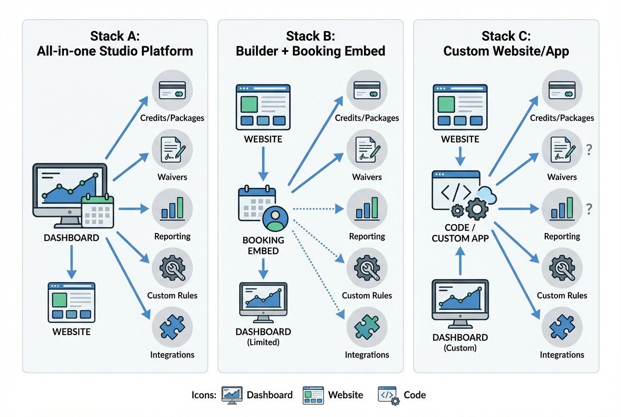 Diagram comparing Stack A all-in-one studio platform, Stack B website builder with booking embed, and Stack C custom website/app for a Pilates studio booking system