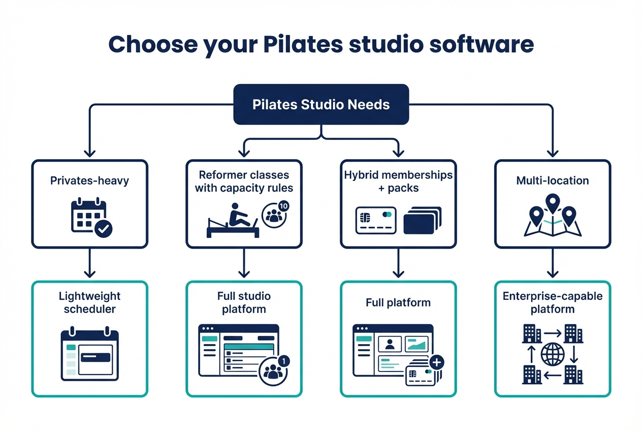 Decision tree diagram for choosing Pilates studio software category based on studio type