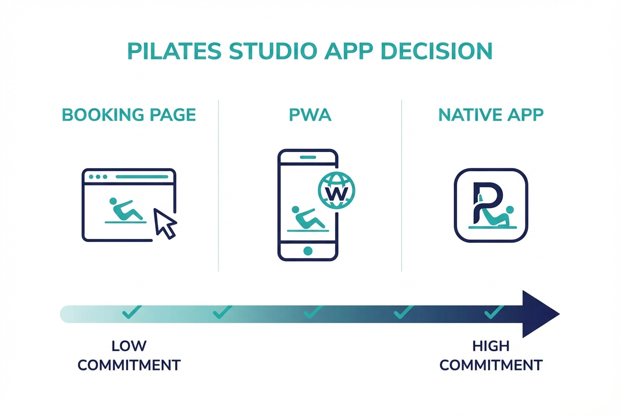 Diagram comparing booking page vs PWA vs native app with a low-to-high commitment scale