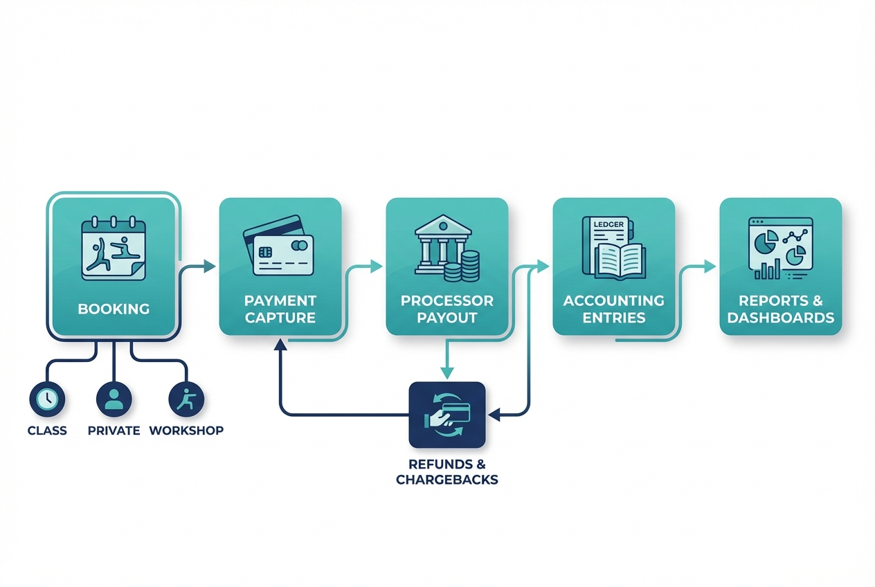 Diagram showing booking events flowing into payment capture, processor payouts, refunds/chargebacks, accounting entries, and reporting dashboards