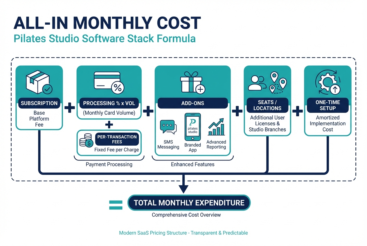 Infographic showing an all-in monthly cost formula for studio software: subscription plus payment processing, per-transaction fees, add-ons, seats/locations, and setup amortized