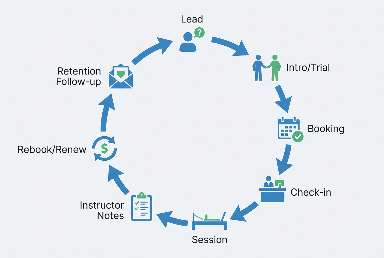 Diagram of a Pilates studio daily operations loop from lead to intro, booking, check-in, session, instructor notes, rebooking, and retention follow-up