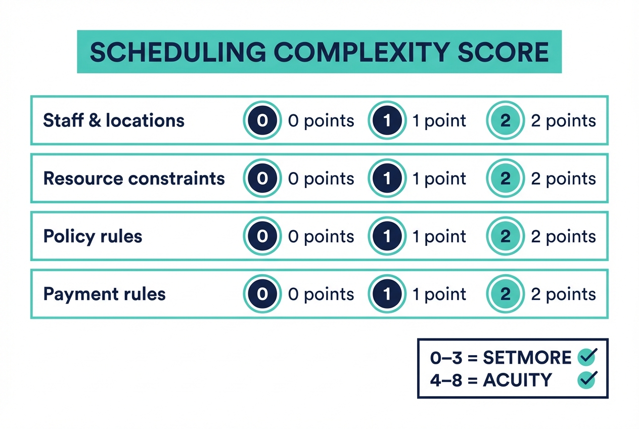 Infographic showing the Scheduling Complexity Score rubric and the Setmore vs Acuity recommendation thresholds