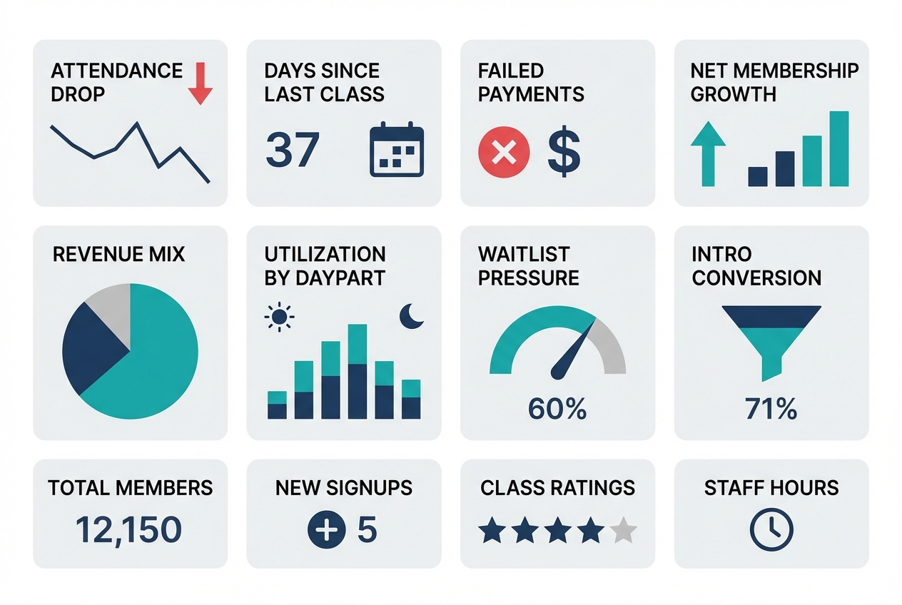 Illustration of a Pilates studio reporting dashboard with KPI tiles for churn risk, payments, revenue mix, utilization, and waitlist pressure