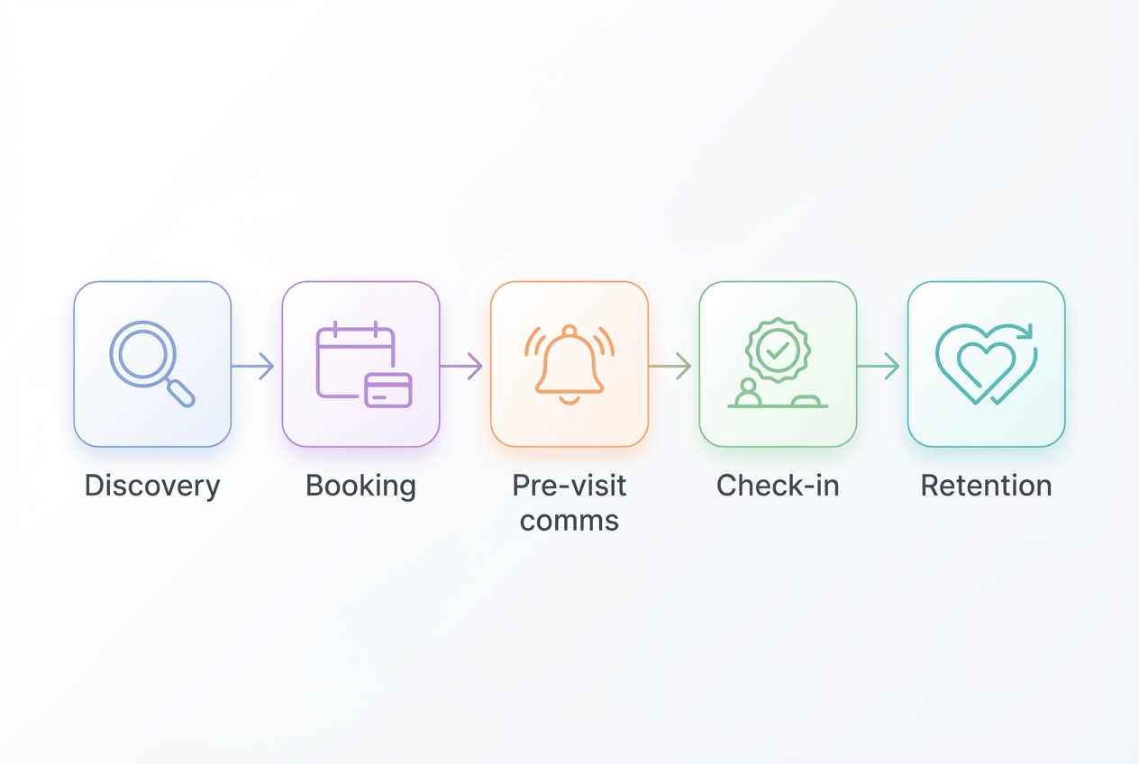 Diagram of a 5-stage premium client experience audit: discovery, booking, pre-visit communications, check-in, retention