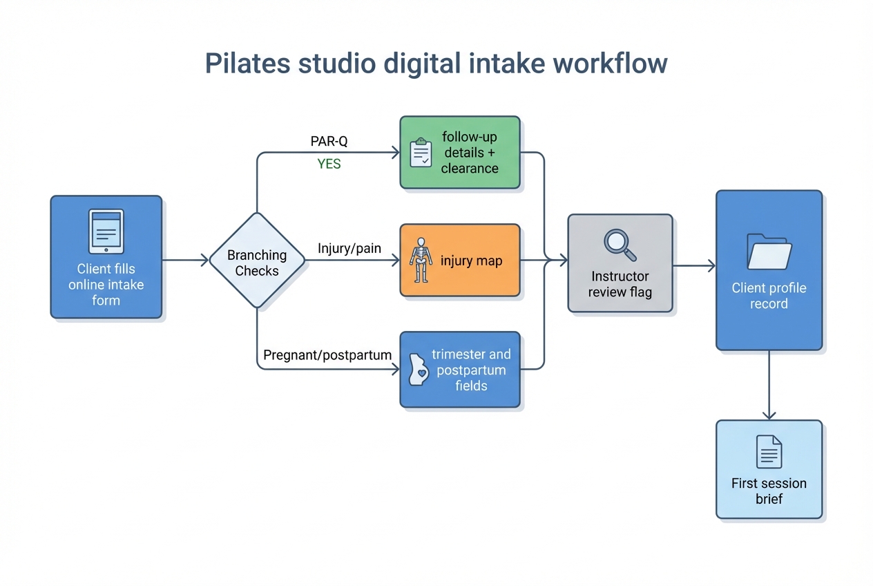 Diagram of a Pilates studio digital intake workflow with conditional logic branches for PAR-Q yes answers, injuries, and pregnancy/postpartum, leading to instructor review and a client profile record