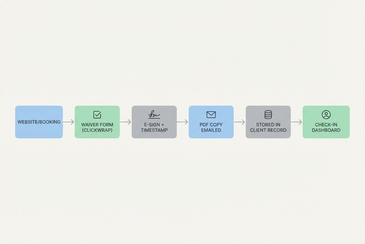 Diagram of a Pilates studio online waiver workflow from booking to clickwrap consent, e-sign record, emailed PDF copy, stored client record, and check-in dashboard